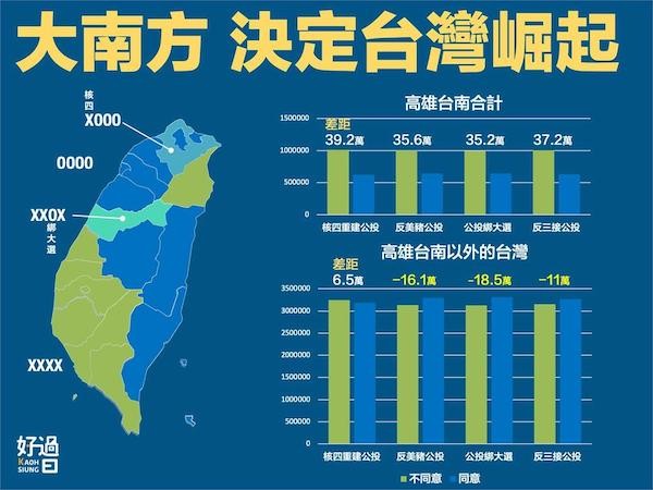 台南、高雄狂灌不同意票　成四大公投關鍵。圖片來源：民視新聞網